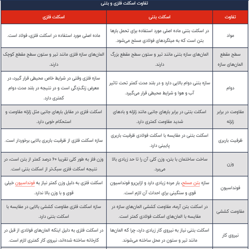 تفاوت اسکلت فلزی و بتنی