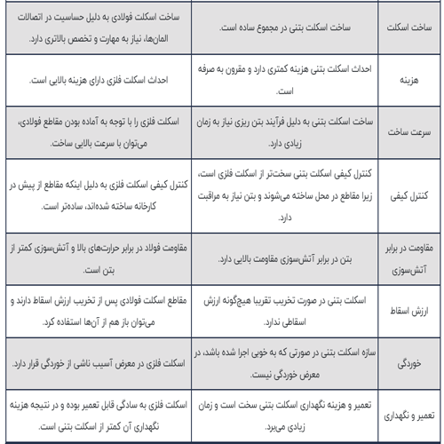 تفاوت اسکلت فلزی و بتنی