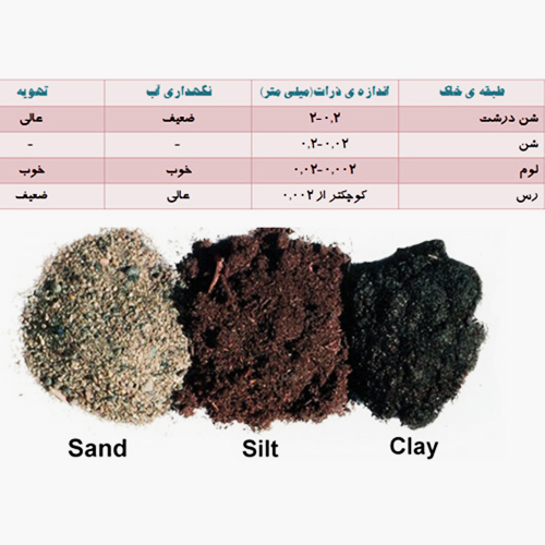مواد تشکیل دهنده خاکها